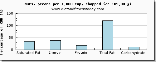 saturated fat and nutritional content in pecans